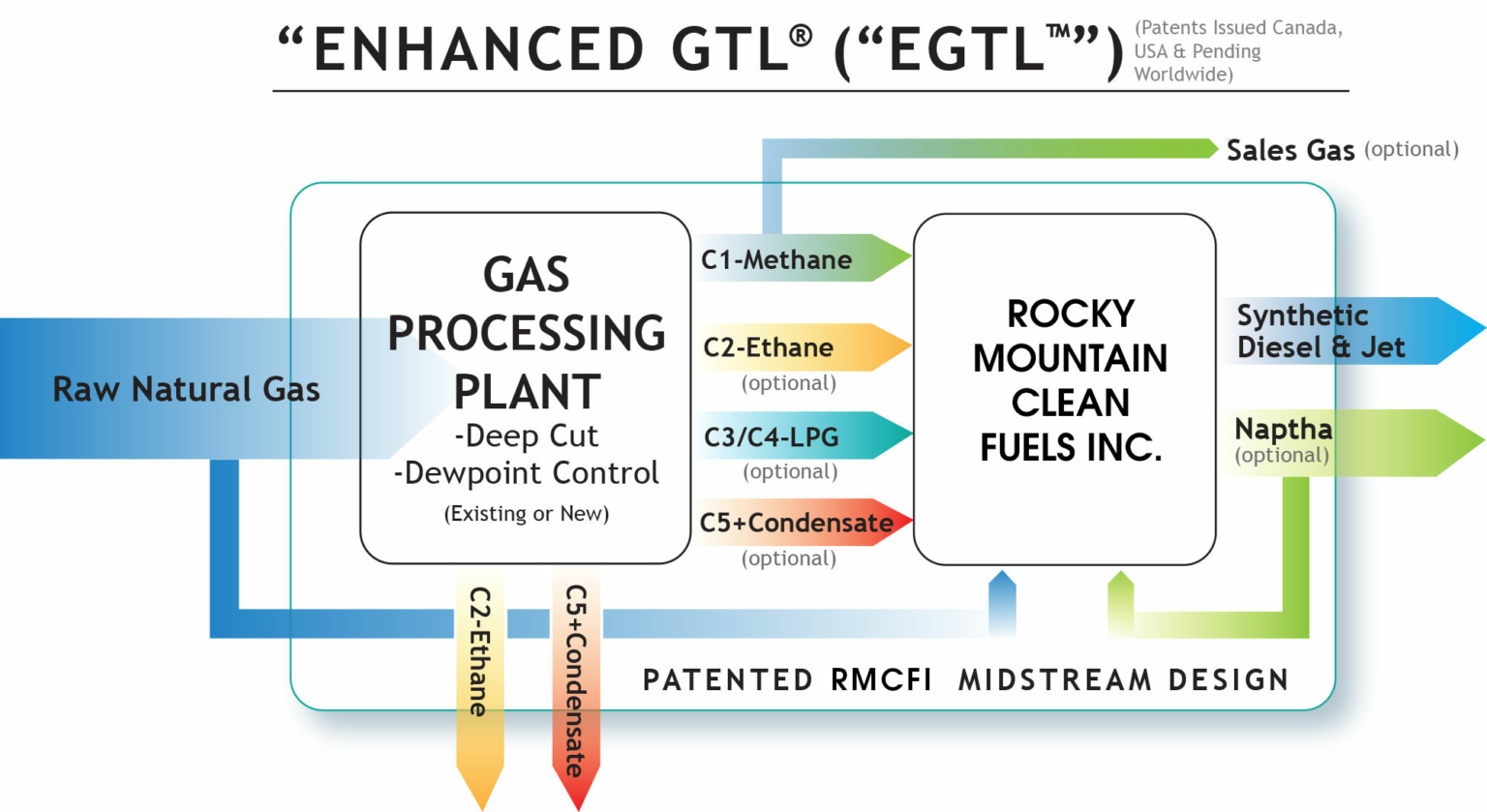 Technology Rocky Mountain Clean Fuels Inc.